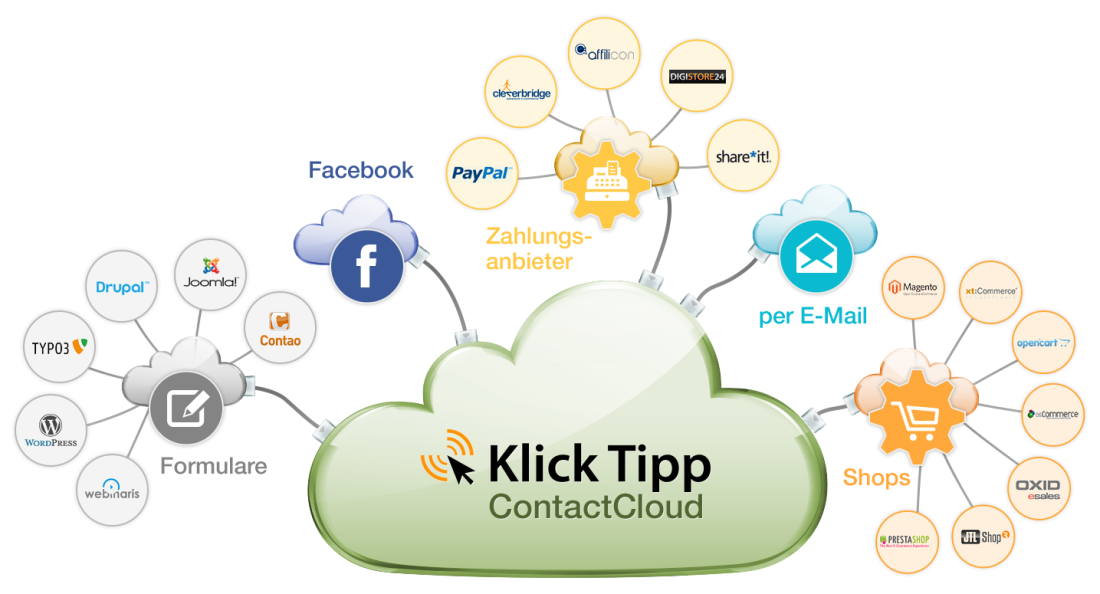 KlickTipp ist individuell erweiterbar und beliebig kombinierbar.