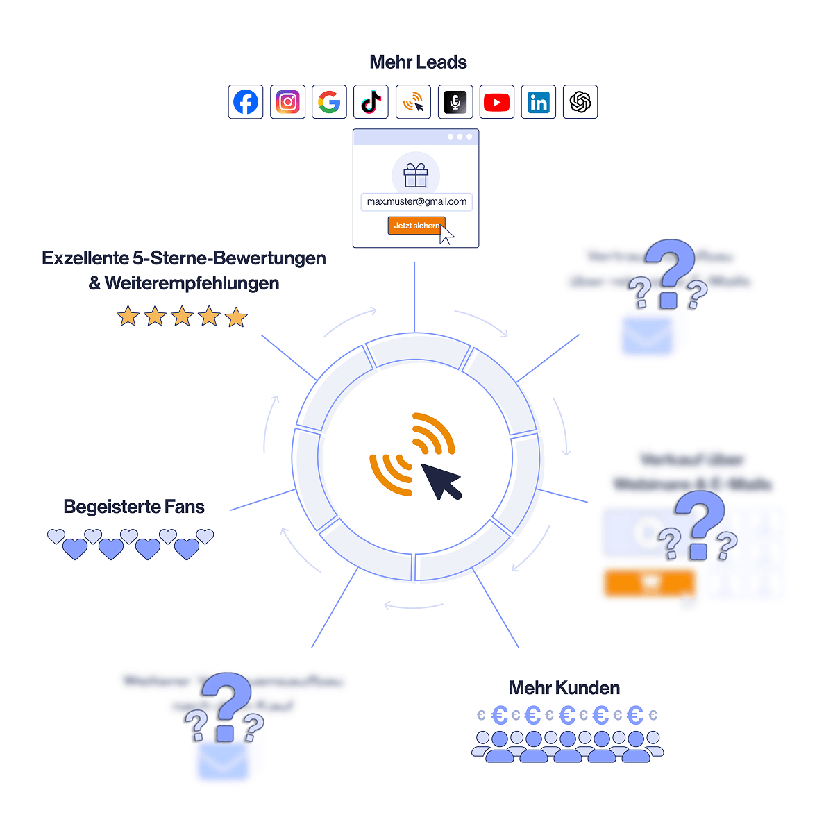 Vertrauensmarktführer-Funnel für begeisterte Traumkunden und exzellente 5‑Sterne‑Online‑Bewertungen