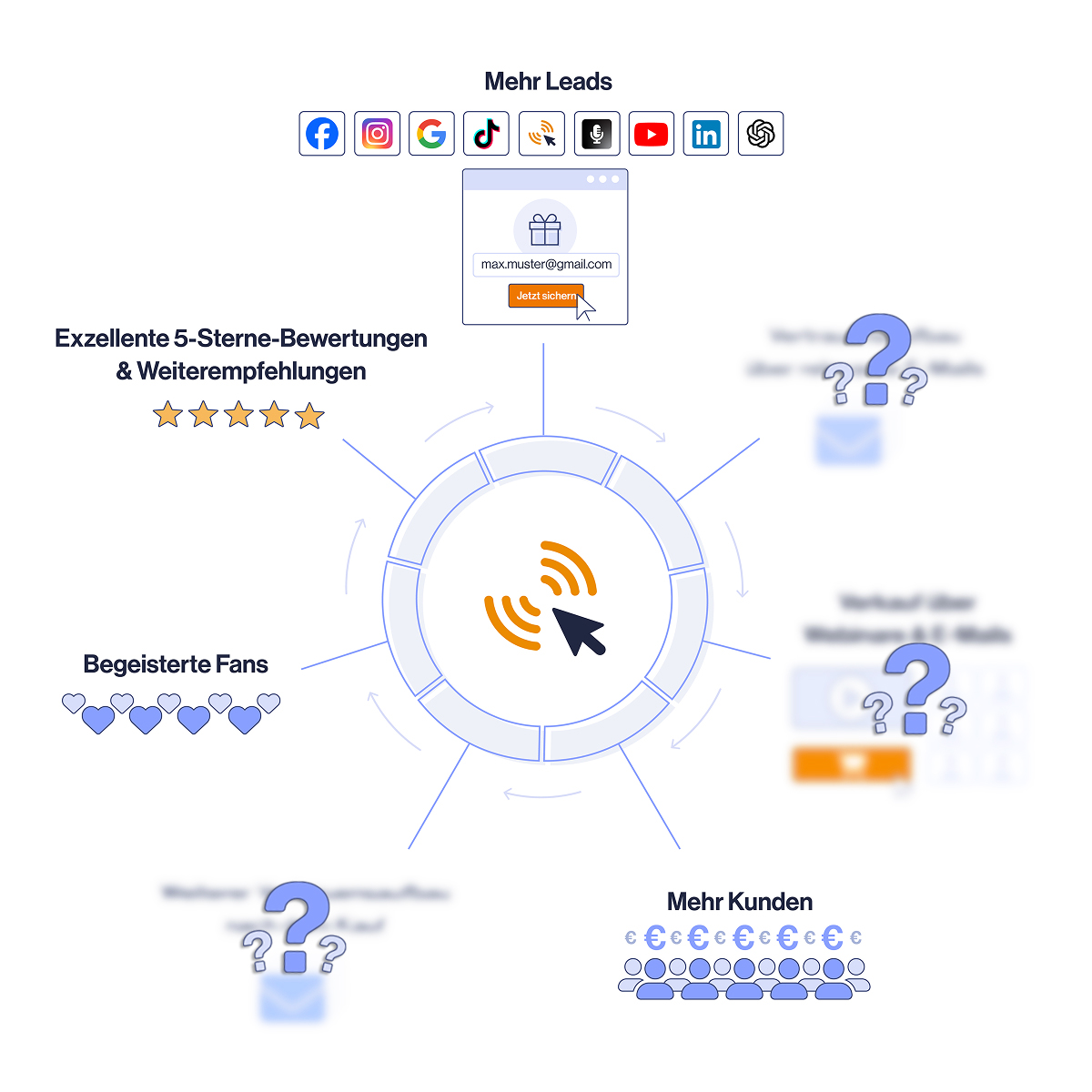 Vertrauensmarktführer-Funnel für begeisterte Traumkunden und exzellente 5‑Sterne‑Online‑Bewertungen