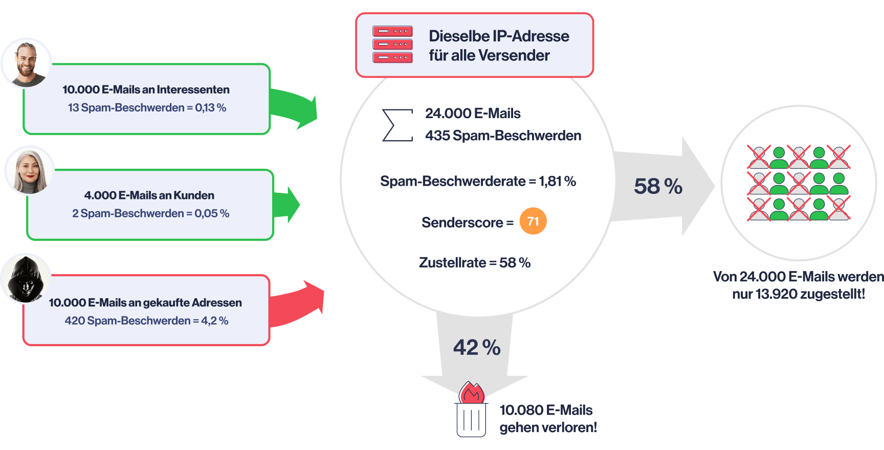 Diagramm zeigt E-Mail-Versand mit gemeinsamer IP: 24.000 E-Mails, 435 Spam-Beschwerden, Zustellrate 58%, Senderscore 71.